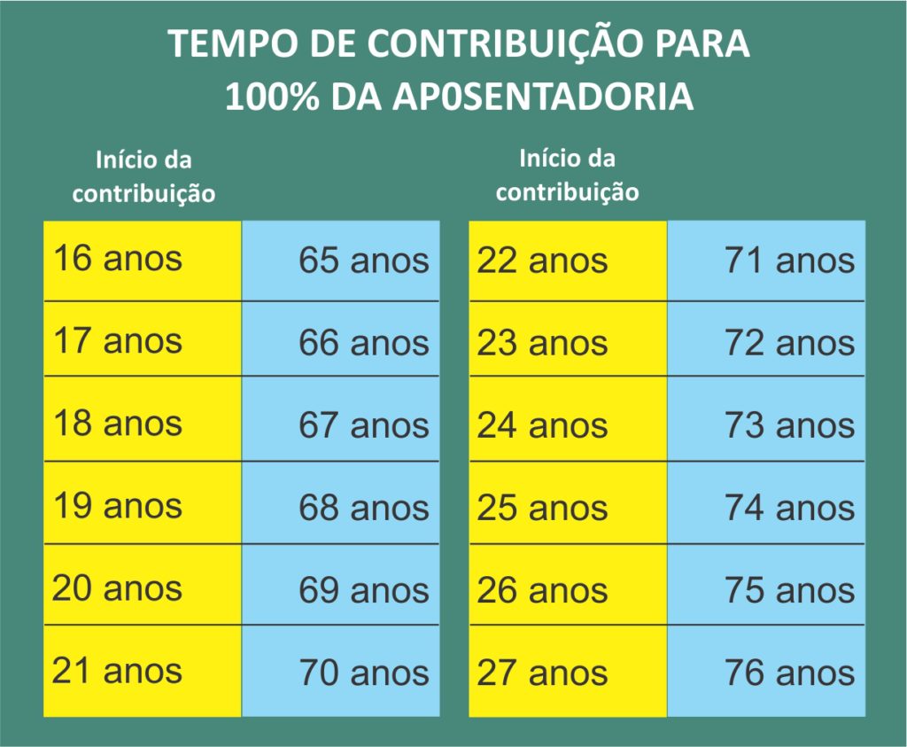 Tempo de contribuição para 100% da aposentadoria